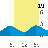 Tide chart for Boynton Beach, Lake Worth, Florida on 2022/09/19