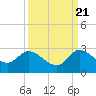 Tide chart for Boynton Beach, Lake Worth, Florida on 2022/09/21