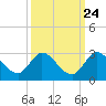 Tide chart for Boynton Beach, Lake Worth, Florida on 2022/09/24