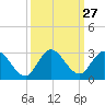 Tide chart for Boynton Beach, Lake Worth, Florida on 2022/09/27