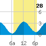 Tide chart for Boynton Beach, Lake Worth, Florida on 2022/09/28