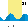 Tide chart for Boynton Beach, Lake Worth, Florida on 2022/10/23