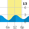 Tide chart for Boynton Beach, Lake Worth, Florida on 2022/11/13
