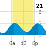Tide chart for Boynton Beach, Lake Worth, Florida on 2022/11/21