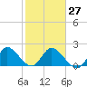 Tide chart for Boynton Beach, Lake Worth, Florida on 2023/01/27