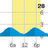 Tide chart for Boynton Beach, Lake Worth, Florida on 2023/05/28