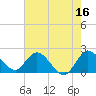 Tide chart for Boynton Beach, Lake Worth, Florida on 2023/06/16