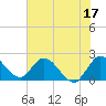 Tide chart for Boynton Beach, Lake Worth, Florida on 2023/06/17