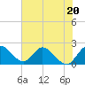 Tide chart for Boynton Beach, Lake Worth, Florida on 2023/06/20