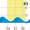 Tide chart for Boynton Beach, Lake Worth, Florida on 2023/06/23
