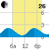 Tide chart for Boynton Beach, Lake Worth, Florida on 2023/06/26