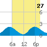 Tide chart for Boynton Beach, Lake Worth, Florida on 2023/06/27