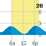 Tide chart for Boynton Beach, Lake Worth, Florida on 2023/06/28