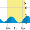 Tide chart for Boynton Beach, Lake Worth, Florida on 2023/06/2