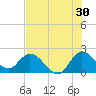 Tide chart for Boynton Beach, Lake Worth, Florida on 2023/06/30