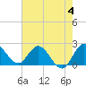 Tide chart for Boynton Beach, Lake Worth, Florida on 2023/06/4
