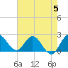 Tide chart for Boynton Beach, Lake Worth, Florida on 2023/06/5