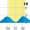 Tide chart for Boynton Beach, Lake Worth, Florida on 2023/08/10
