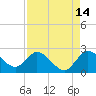 Tide chart for Boynton Beach, Lake Worth, Florida on 2023/08/14