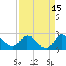 Tide chart for Boynton Beach, Lake Worth, Florida on 2023/08/15