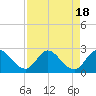 Tide chart for Boynton Beach, Lake Worth, Florida on 2023/08/18