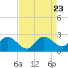 Tide chart for Boynton Beach, Lake Worth, Florida on 2023/08/23