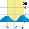 Tide chart for Boynton Beach, Lake Worth, Florida on 2023/08/26