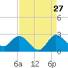 Tide chart for Boynton Beach, Lake Worth, Florida on 2023/08/27