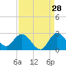 Tide chart for Boynton Beach, Lake Worth, Florida on 2023/08/28