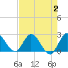 Tide chart for Boynton Beach, Lake Worth, Florida on 2023/08/2