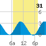 Tide chart for Boynton Beach, Lake Worth, Florida on 2023/08/31