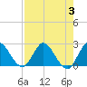 Tide chart for Boynton Beach, Lake Worth, Florida on 2023/08/3
