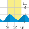 Tide chart for Boynton Beach, Lake Worth, Florida on 2023/11/11