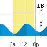 Tide chart for Boynton Beach, Lake Worth, Florida on 2023/11/18