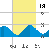 Tide chart for Boynton Beach, Lake Worth, Florida on 2023/11/19