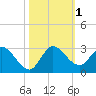 Tide chart for Boynton Beach, Lake Worth, Florida on 2023/11/1