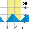 Tide chart for Boynton Beach, Lake Worth, Florida on 2023/11/28