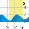 Tide chart for Boynton Beach, Lake Worth, Florida on 2023/11/2