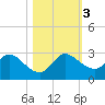 Tide chart for Boynton Beach, Lake Worth, Florida on 2023/11/3