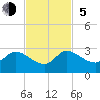 Tide chart for Boynton Beach, Lake Worth, Florida on 2023/11/5