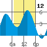 Tide chart for San Pablo Bay, Wingo, Sonoma Creek, California on 2021/02/12