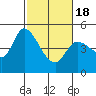 Tide chart for San Pablo Bay, Wingo, Sonoma Creek, California on 2021/02/18