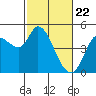 Tide chart for San Pablo Bay, Wingo, Sonoma Creek, California on 2021/02/22