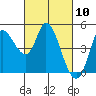 Tide chart for San Pablo Bay, Wingo, Sonoma Creek, California on 2021/03/10