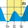 Tide chart for San Pablo Bay, Wingo, Sonoma Creek, California on 2021/06/21