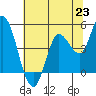 Tide chart for San Pablo Bay, Wingo, Sonoma Creek, California on 2021/06/23