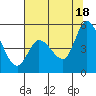 Tide chart for San Pablo Bay, Wingo, Sonoma Creek, California on 2021/07/18