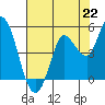 Tide chart for San Pablo Bay, Wingo, Sonoma Creek, California on 2021/07/22