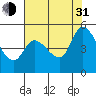 Tide chart for San Pablo Bay, Wingo, Sonoma Creek, California on 2021/07/31