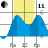 Tide chart for San Pablo Bay, Wingo, Sonoma Creek, California on 2021/11/11